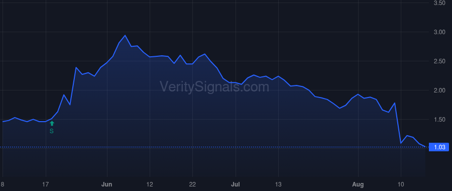 MVLA price after insider trade by SMITH STEPHEN M