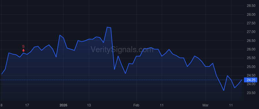 MYFW price after insider trade by Wylie Scott C