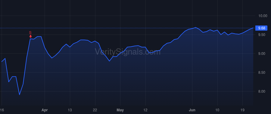 MYI price after insider trade by CITIGROUP INC