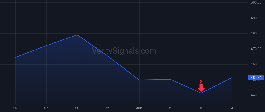 MYRG price after insider trade by LUCKY DONALD C.I.
