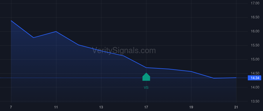 NATR price after insider trade by PRESCOTT GROUP CAPITAL MANAGEMENT, L.L.C.