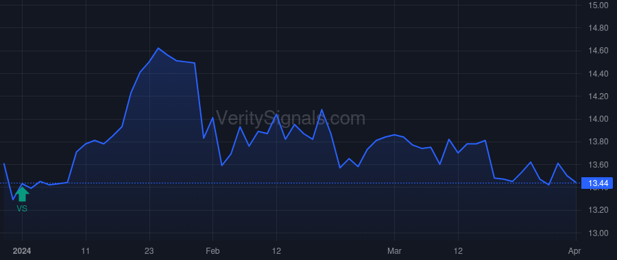 NBBK price after insider trade by EVANGELISTA PAUL A