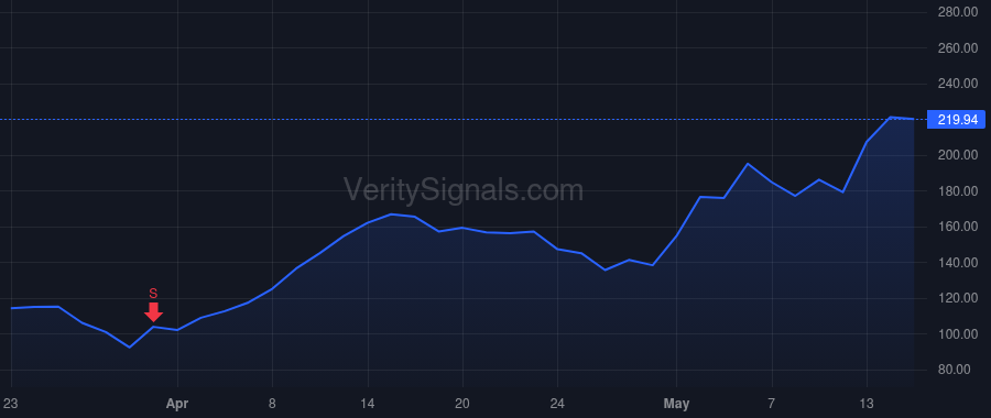 NBIS price after insider trade by Korolenko Andrey