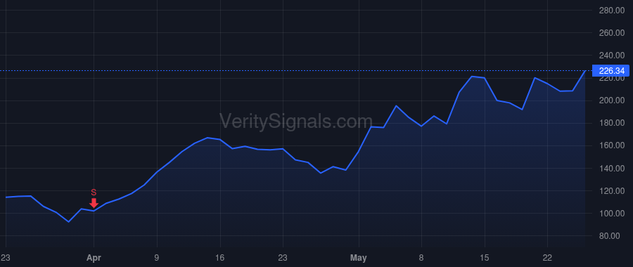 NBIS price after insider trade by Volozh Arkadiy