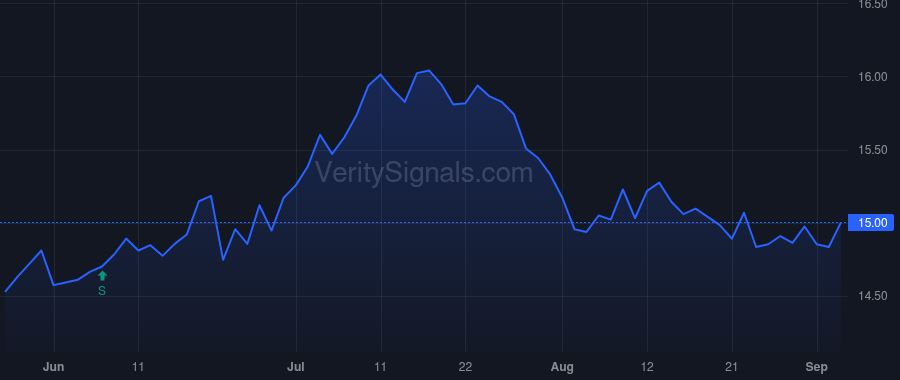 NCDL price after insider trade by Vichness Shaul