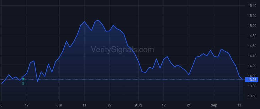NCDL price after insider trade by Vichness Shaul