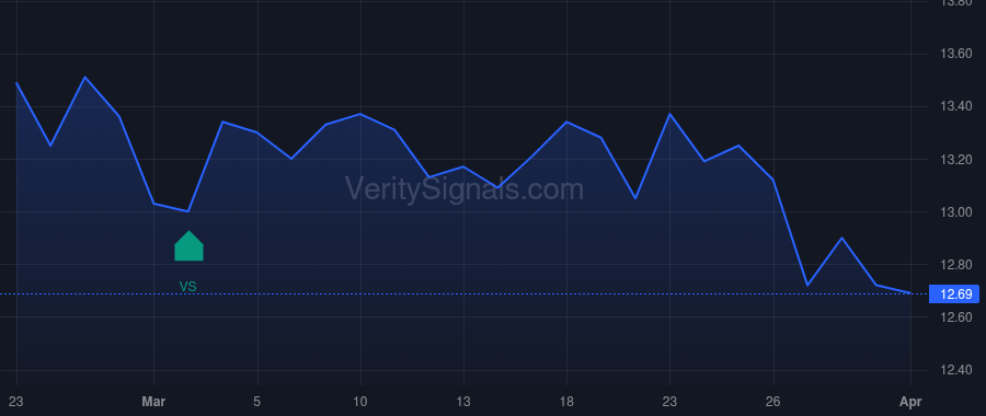NCDL price after insider trade by Kencel Kenneth J.