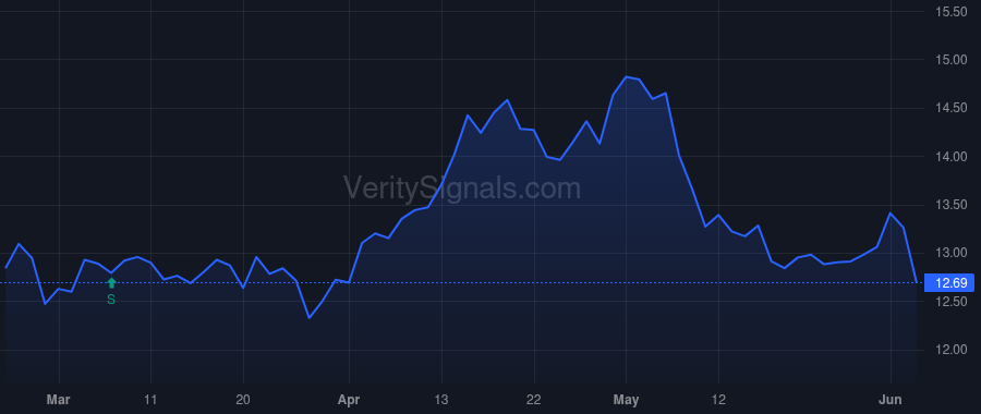 NCDL price after insider trade by McCally John