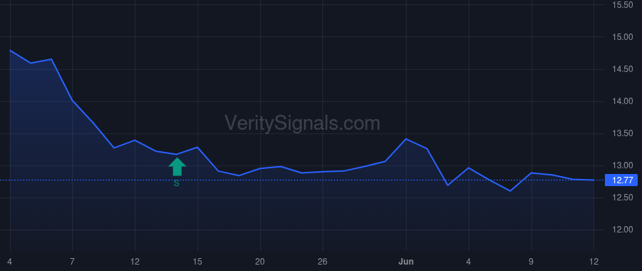 NCDL price after insider trade by Vichness Shaul