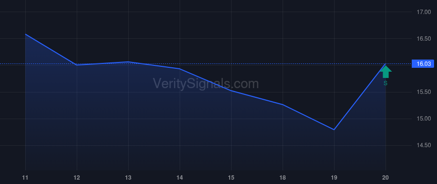 NCLH price after insider trade by COHEN JONATHAN Z