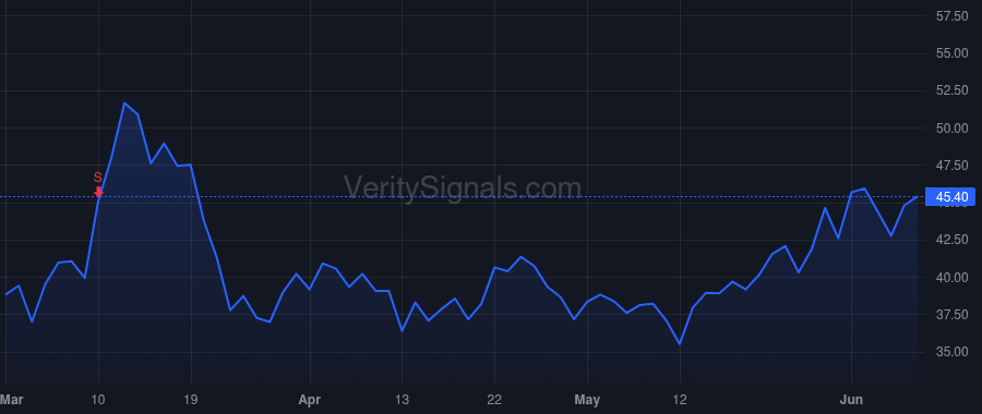 NCMI price after insider trade by Lesinski Thomas F.