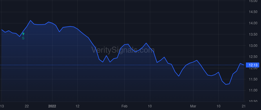 NCV price after insider trade by AYLWARD GEORGE R