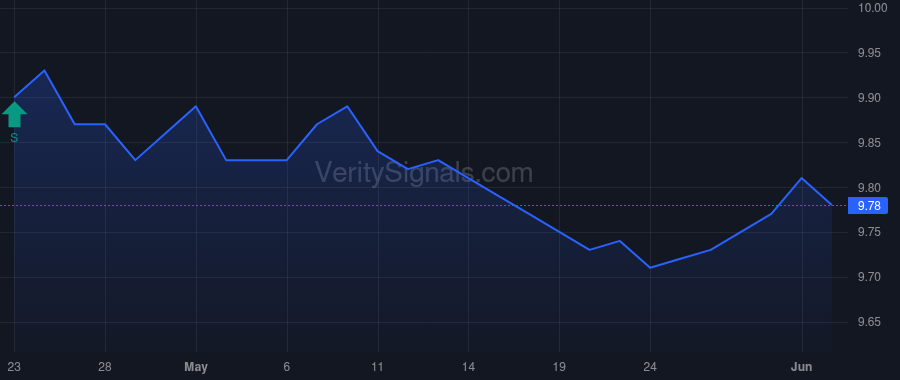 NDAC price after insider trade by DEWALT DAVID G