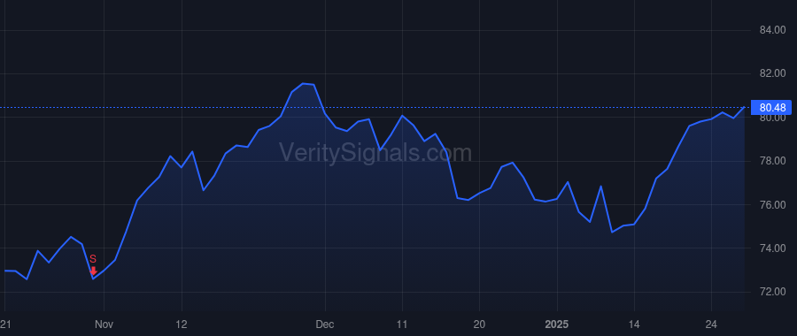 NDAQ price after insider trade by Peterson Bradley J