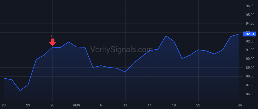 NDAQ price after insider trade by Tal Cohen