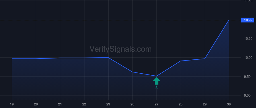 NEBC price after insider trade by Park West Asset Management LLC