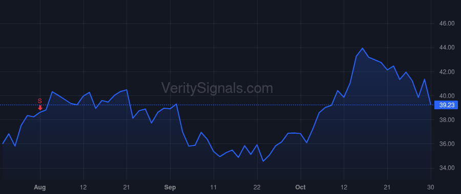 NEO price after insider trade by Bonello William