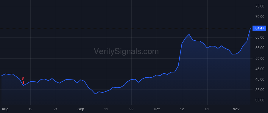 NET price after insider trade by SANDELL SCOTT D