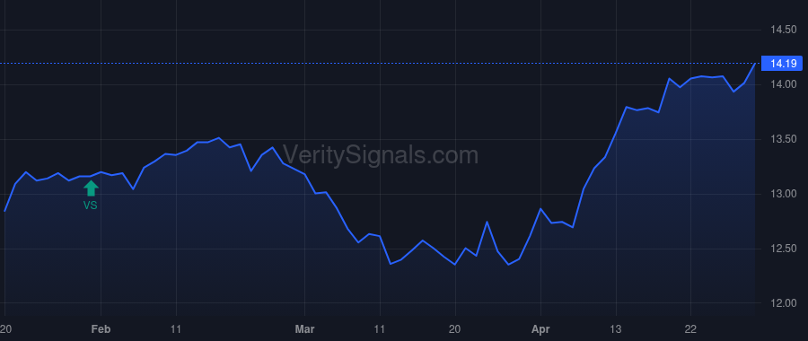 NFJ price after insider trade by Saba Capital Management, L.P.