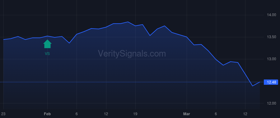NFJ price after insider trade by Saba Capital Management, L.P.