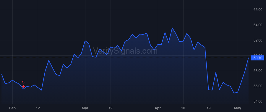 NFLX price after insider trade by Neumann Spencer Adam