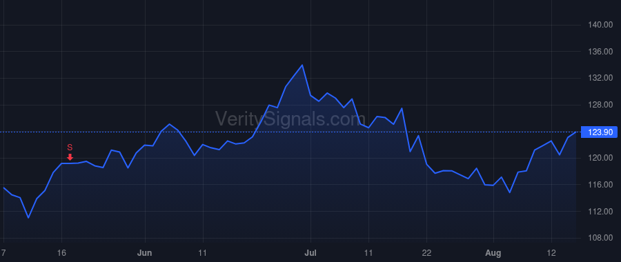 NFLX price after insider trade by Peters Gregory K