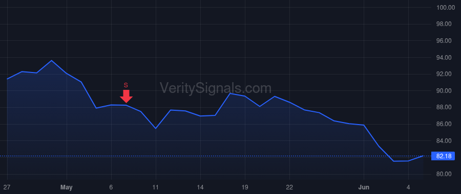 NFLX price after insider trade by Peters Gregory K