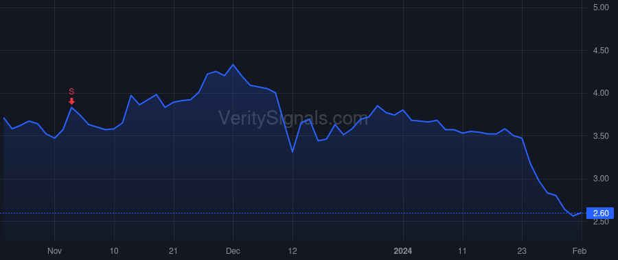 NG price after insider trade by Lang Gregory A.
