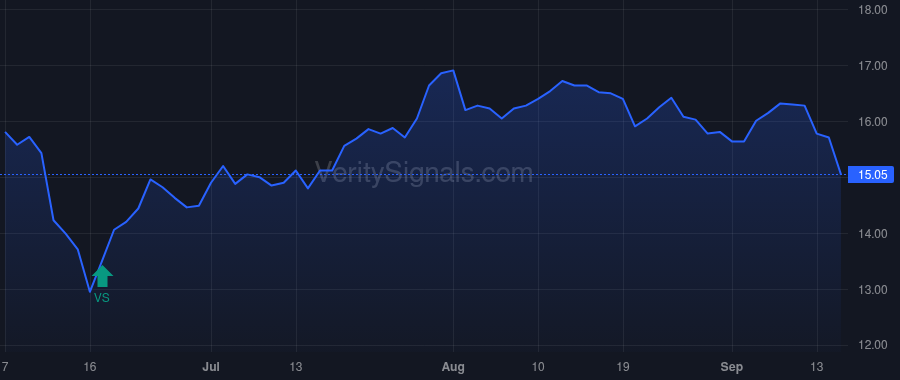 NLY price after insider trade by Finkelstein David L