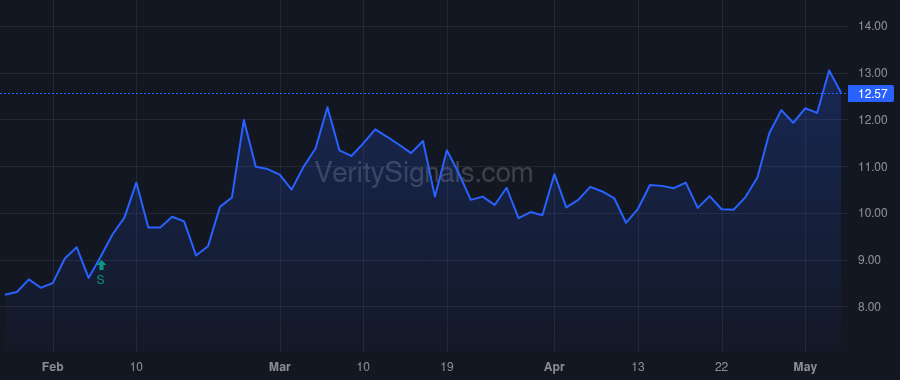 NOG price after insider trade by Rowling Robert B.