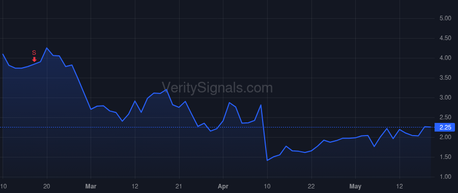 NOTV price after insider trade by Leasure Robert Jr.