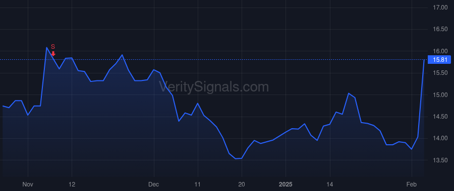 NOV price after insider trade by Rovig Joseph W
