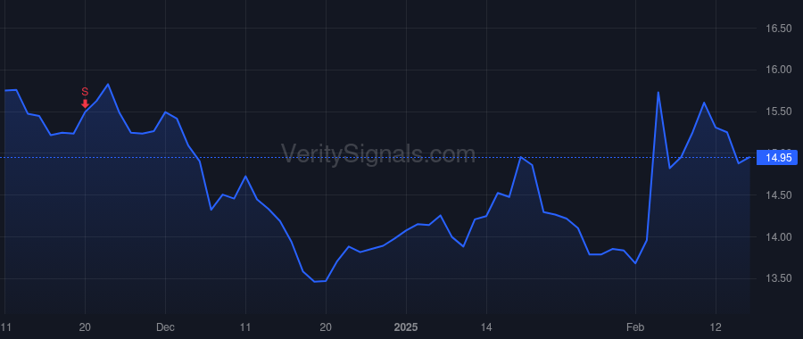 NOV price after insider trade by Rovig Joseph W