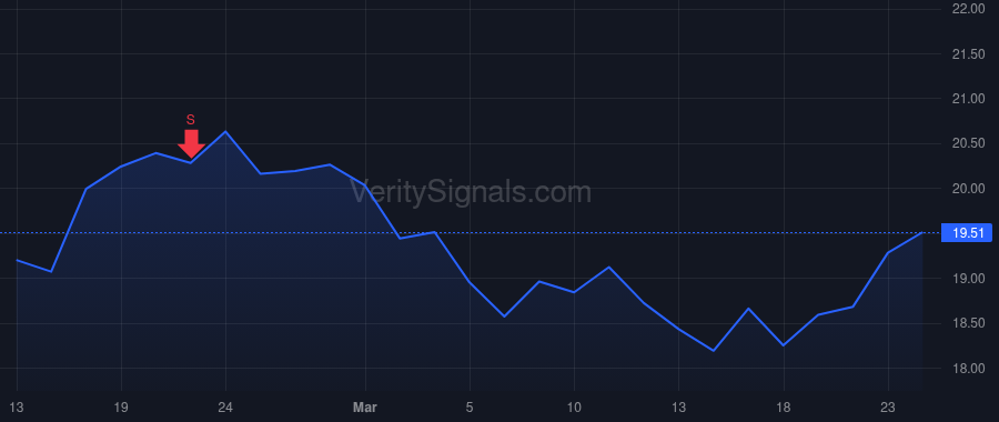 NOV price after insider trade by Rovig Joseph W