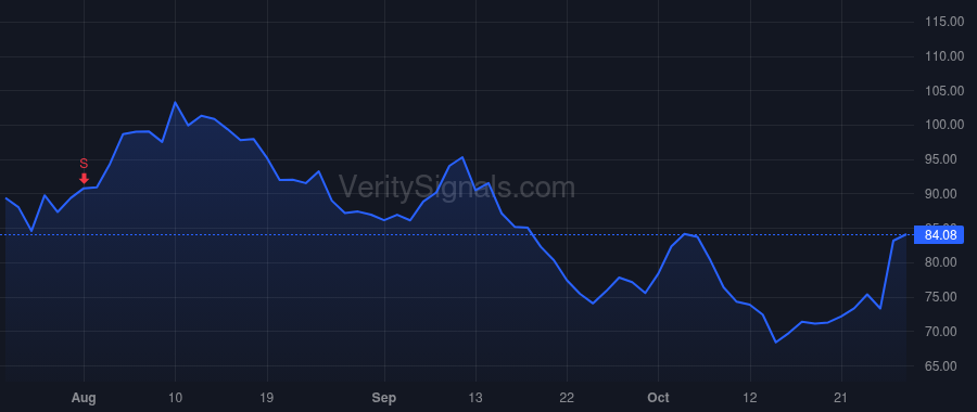 NOW price after insider trade by Mastantuono Gina