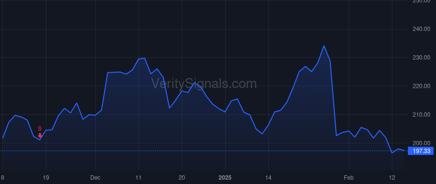 NOW price after insider trade by Mastantuono Gina