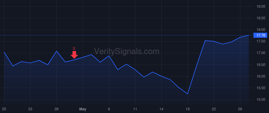 NRIX price after insider trade by Hansen Gwenn
