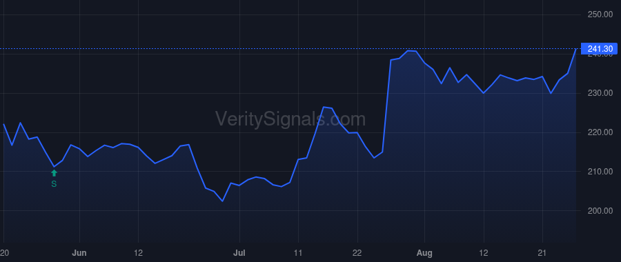 NSC price after insider trade by LAMPHERE GILBERT H