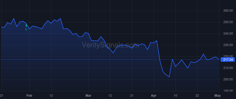 NSC price after insider trade by LAMPHERE GILBERT H