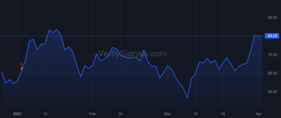 NTLA price after insider trade by LEONARD JOHN M