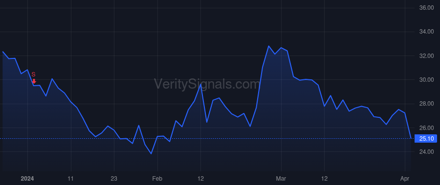 NTLA price after insider trade by LEONARD JOHN M