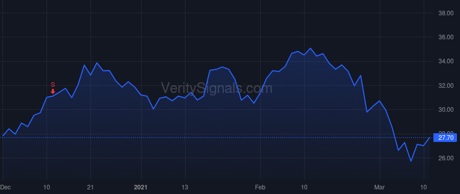 NTNX price after insider trade by Williams Duston