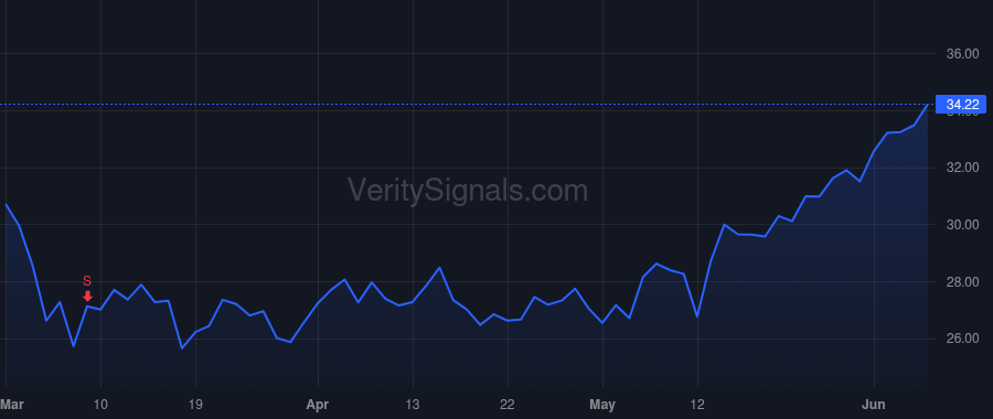 NTNX price after insider trade by Williams Duston
