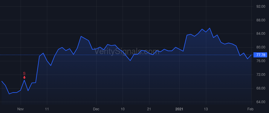 NTRS price after insider trade by FRADKIN STEVEN L