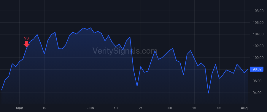 NTRS price after insider trade by O'Grady Michael