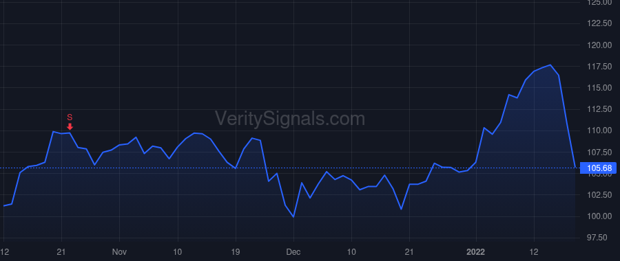 NTRS price after insider trade by Cherecwich Peter