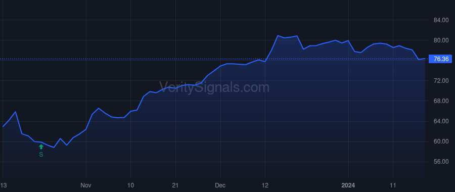 NTRS price after insider trade by O'Grady Michael