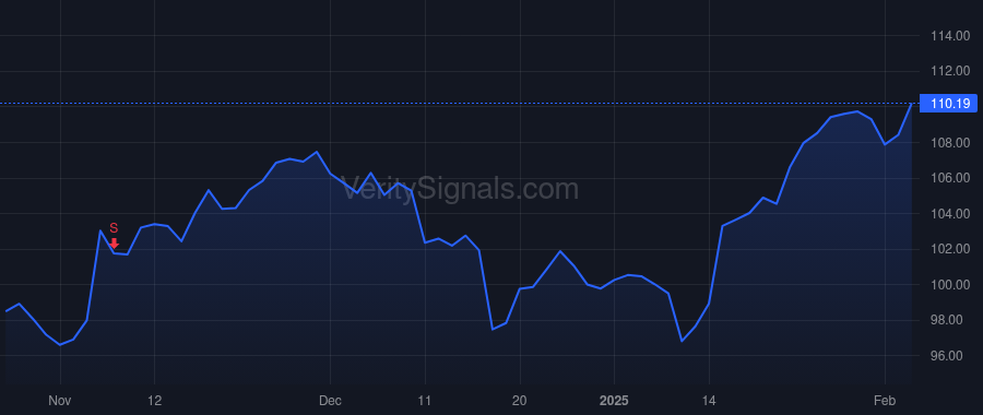NTRS price after insider trade by Cherecwich Peter