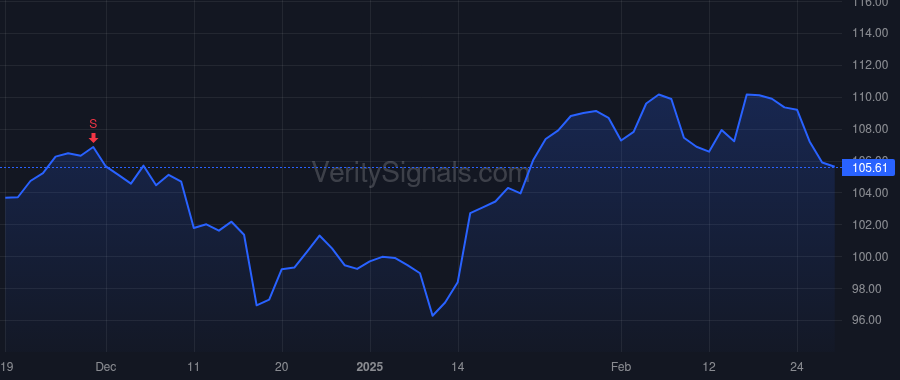NTRS price after insider trade by Cherecwich Peter