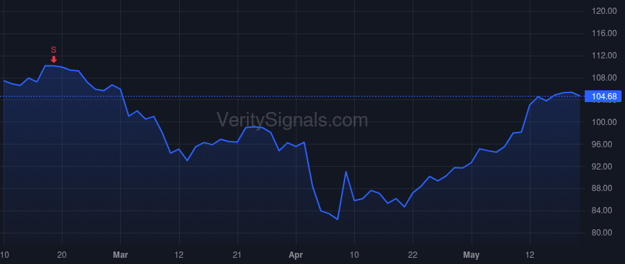 NTRS price after insider trade by South Thomas A